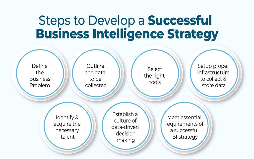 Steps to Develop a Successful Business Intelligence Strategy