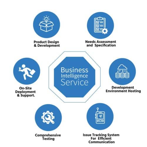 No.1 Business Intelligence Implementation Services In Usa