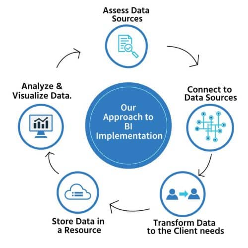 bi implementation approach