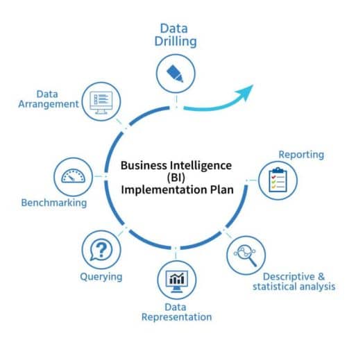 business inteligence implementation plan